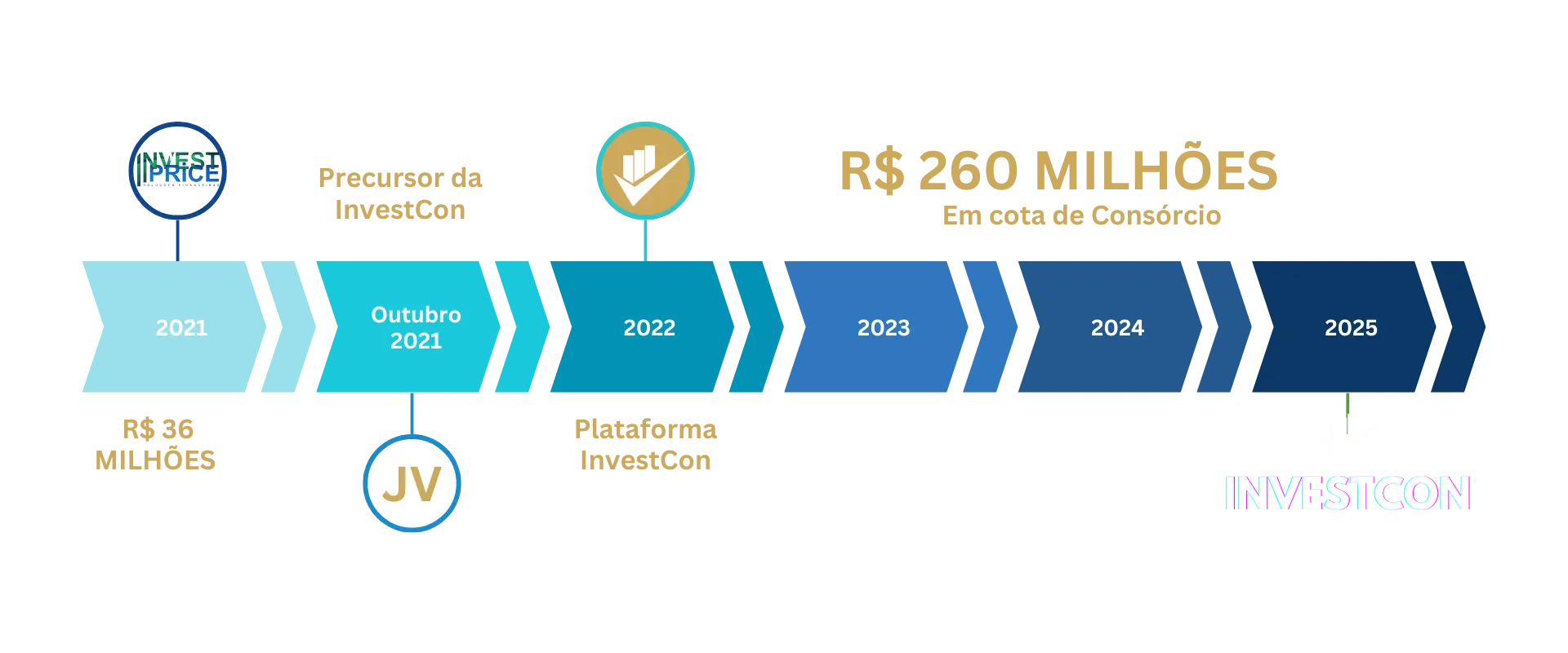 linhadotempoinvestcon